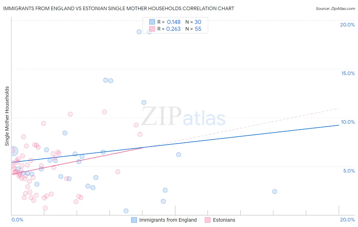 Immigrants from England vs Estonian Single Mother Households