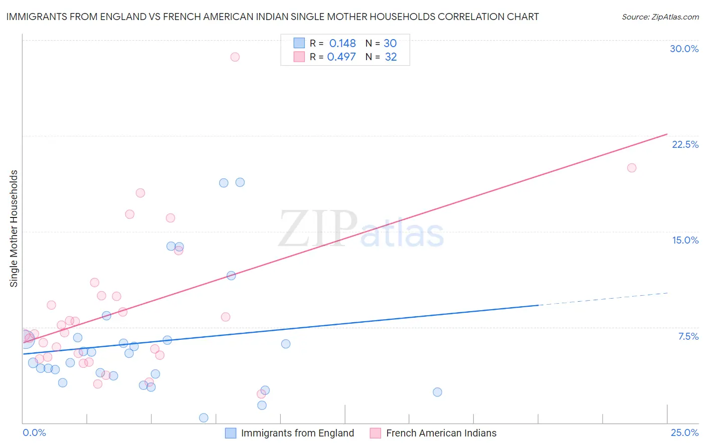 Immigrants from England vs French American Indian Single Mother Households