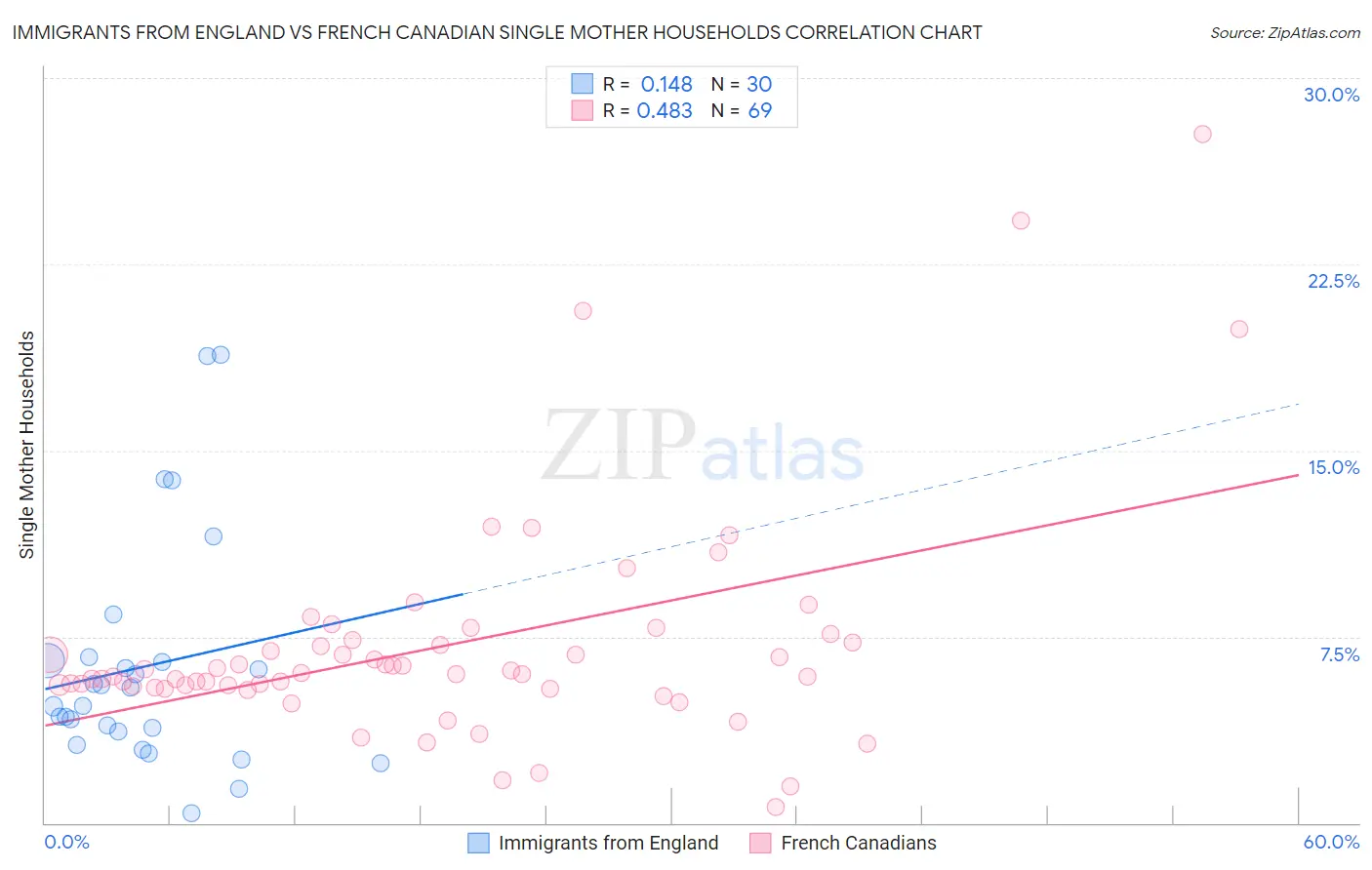 Immigrants from England vs French Canadian Single Mother Households
