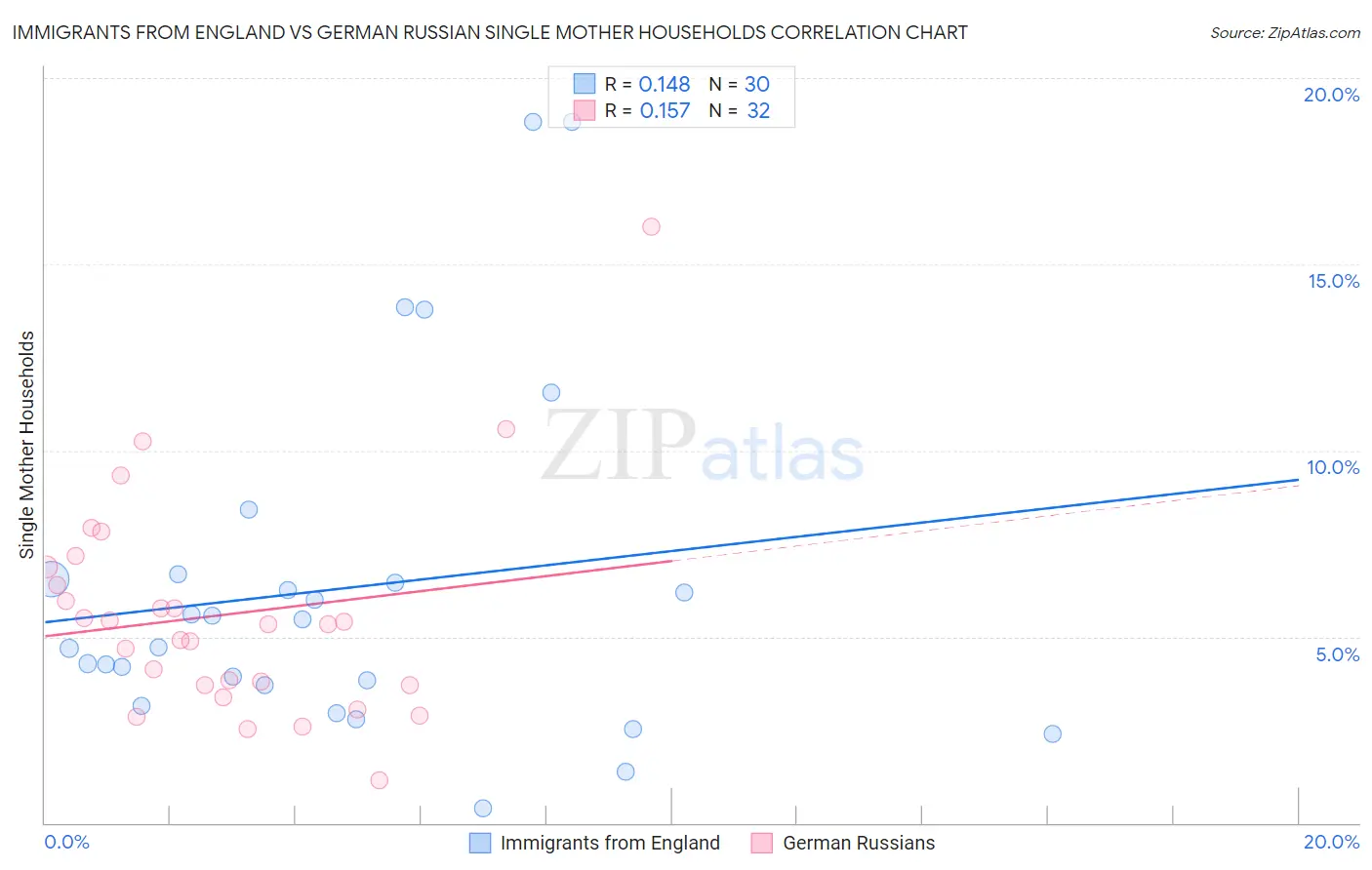 Immigrants from England vs German Russian Single Mother Households