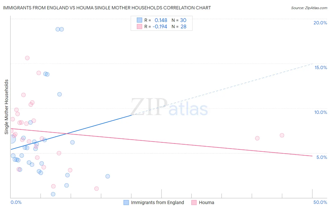 Immigrants from England vs Houma Single Mother Households