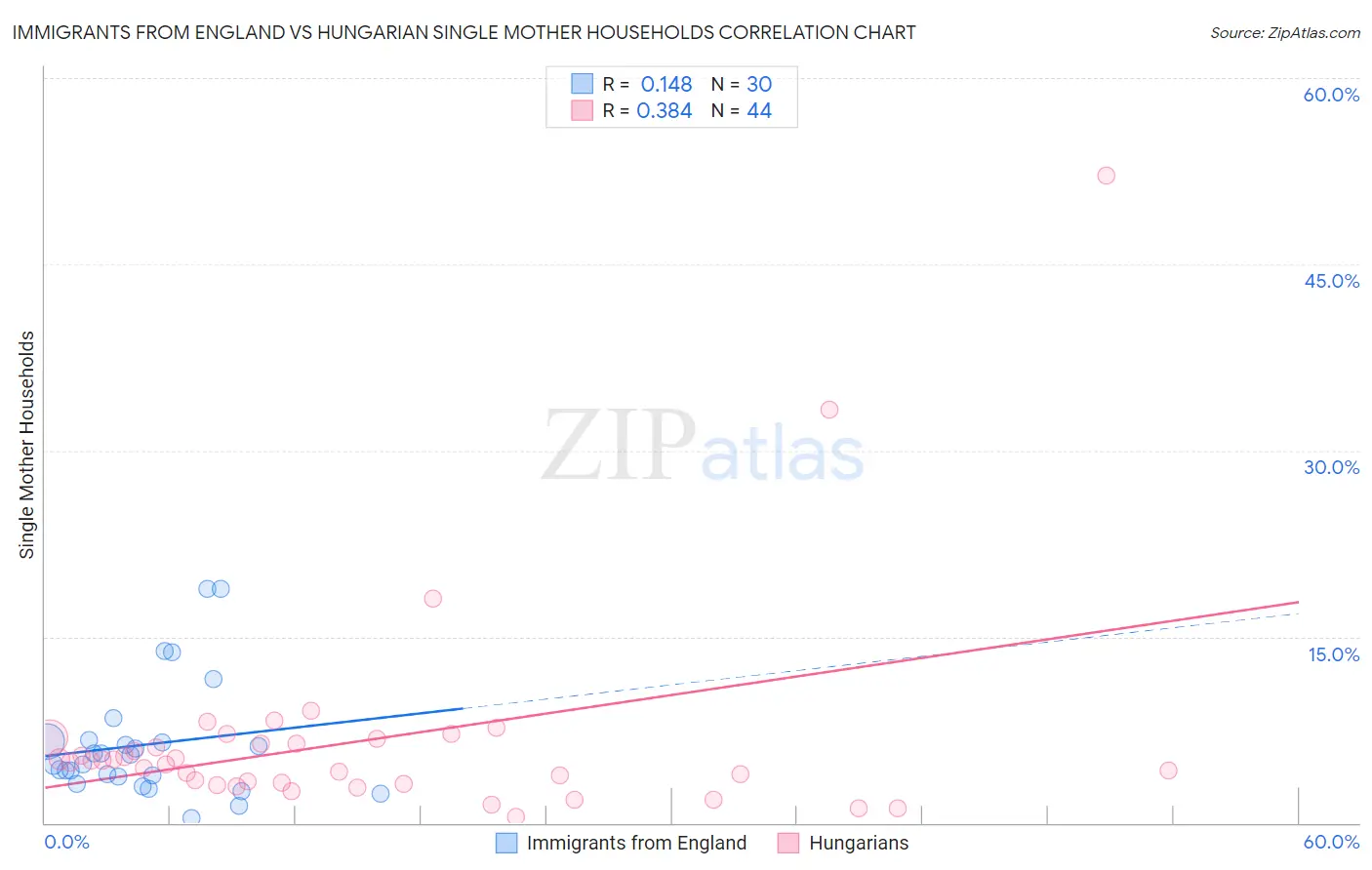 Immigrants from England vs Hungarian Single Mother Households