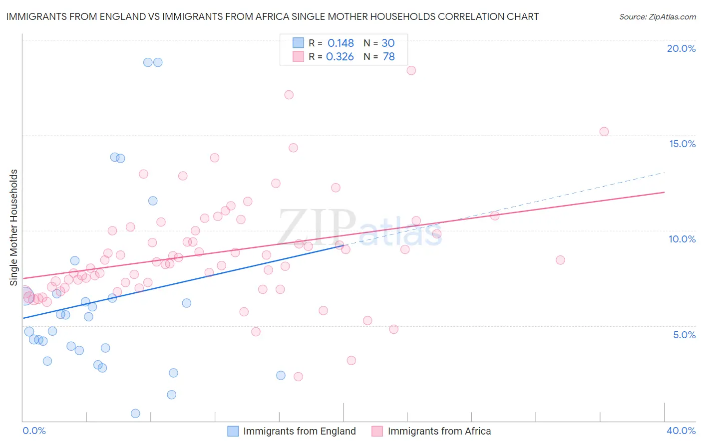 Immigrants from England vs Immigrants from Africa Single Mother Households