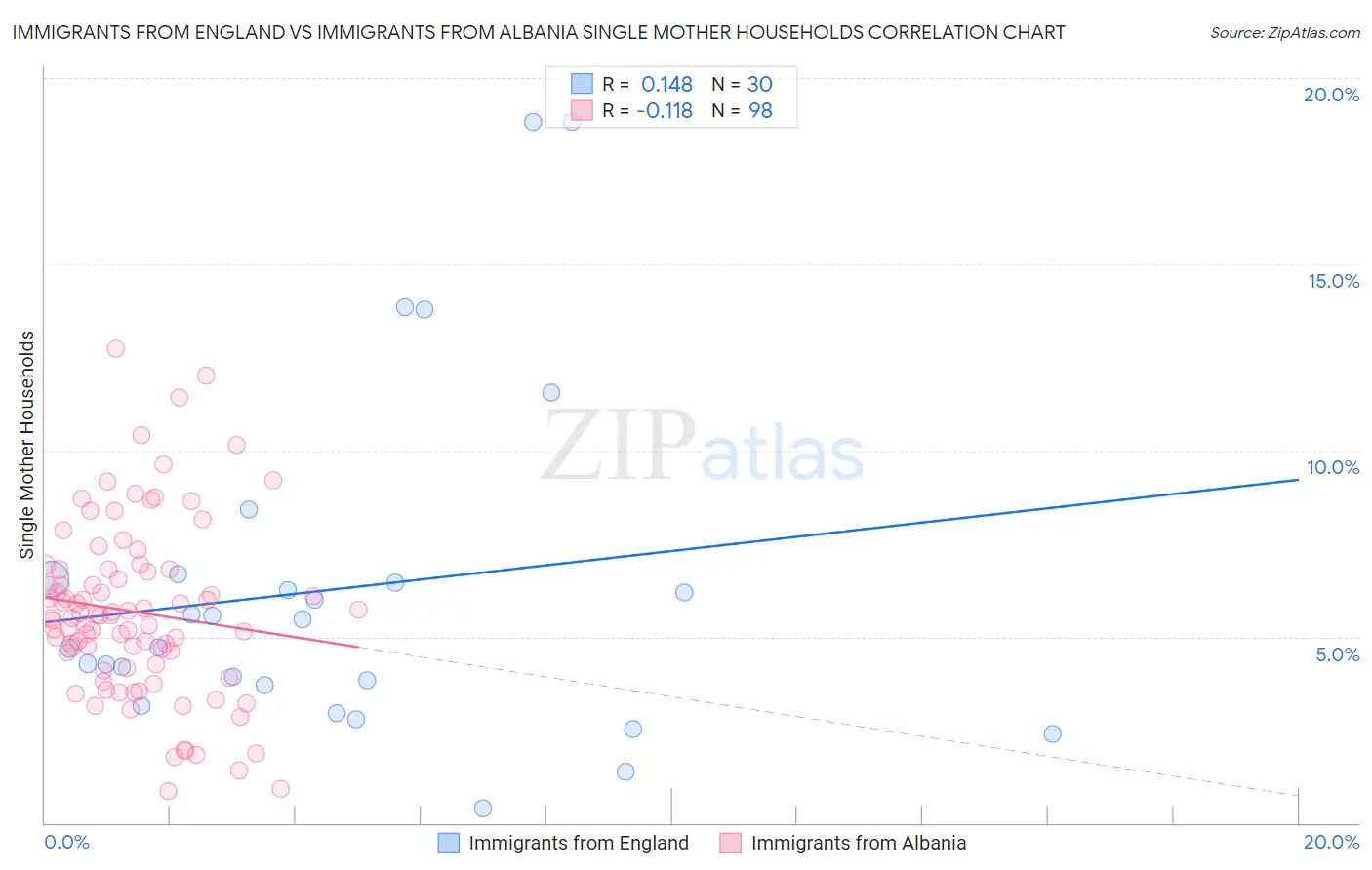 Immigrants from England vs Immigrants from Albania Single Mother Households
