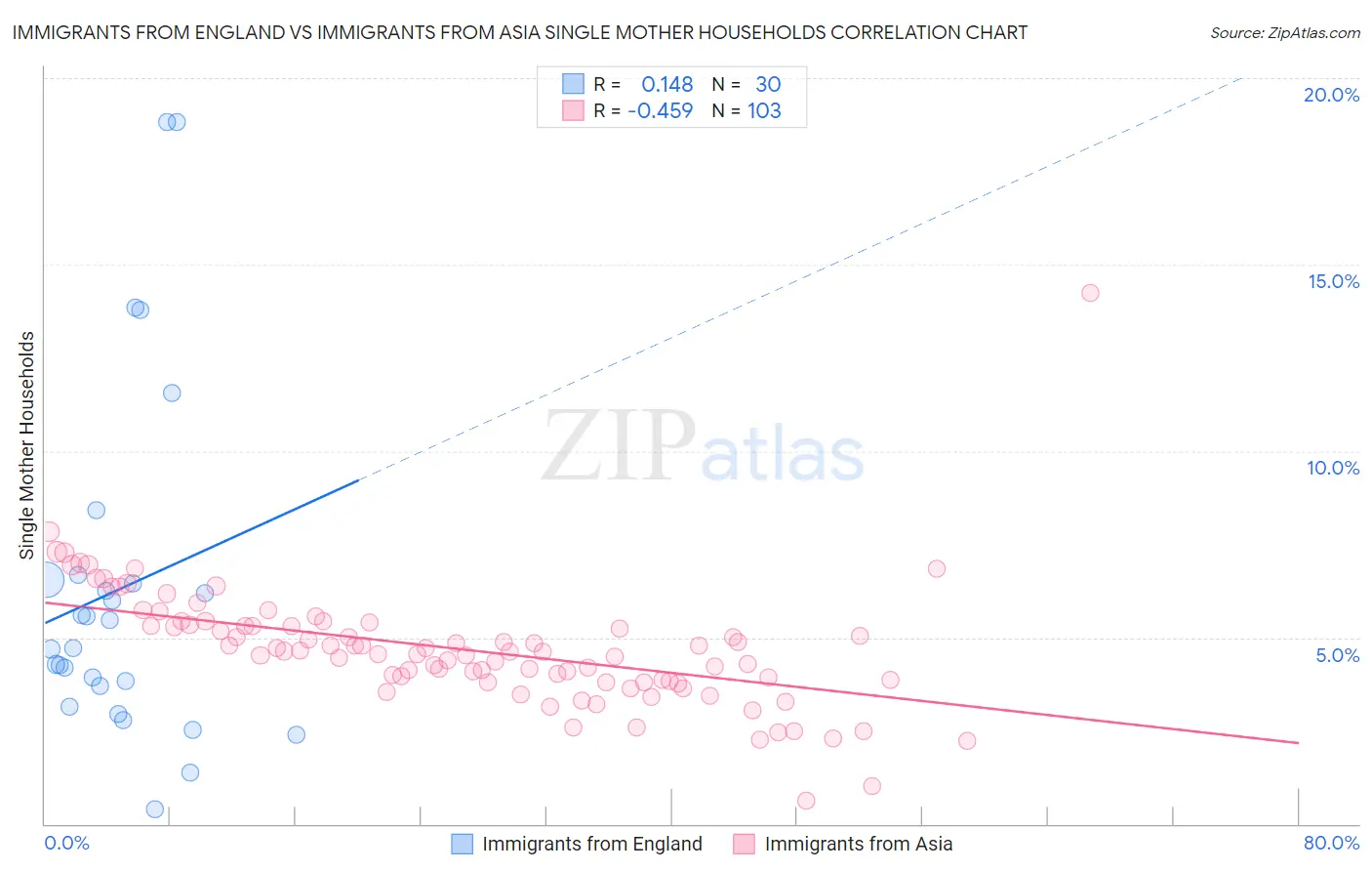Immigrants from England vs Immigrants from Asia Single Mother Households