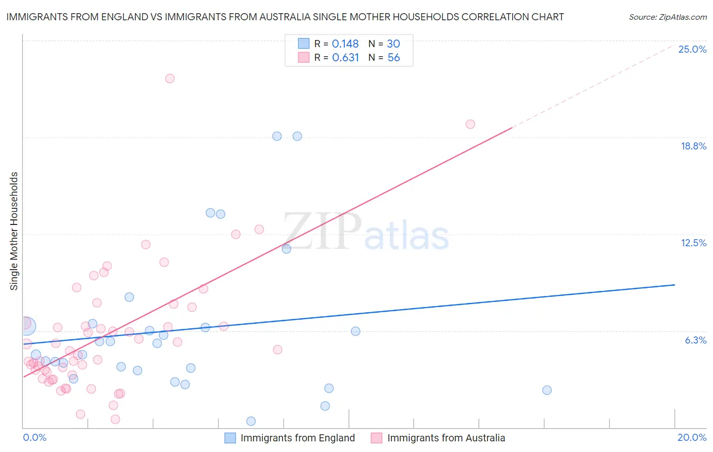 Immigrants from England vs Immigrants from Australia Single Mother Households