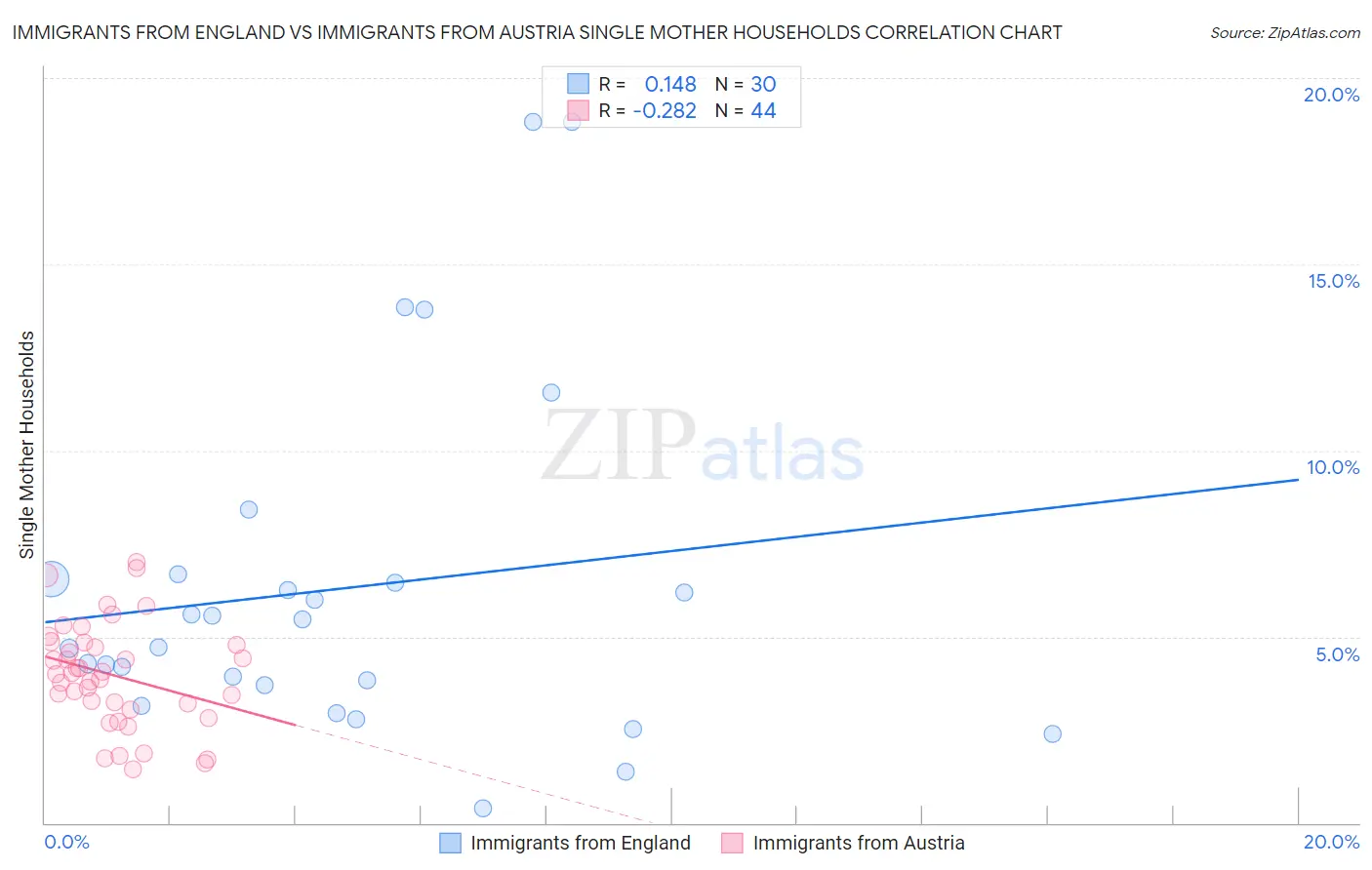 Immigrants from England vs Immigrants from Austria Single Mother Households