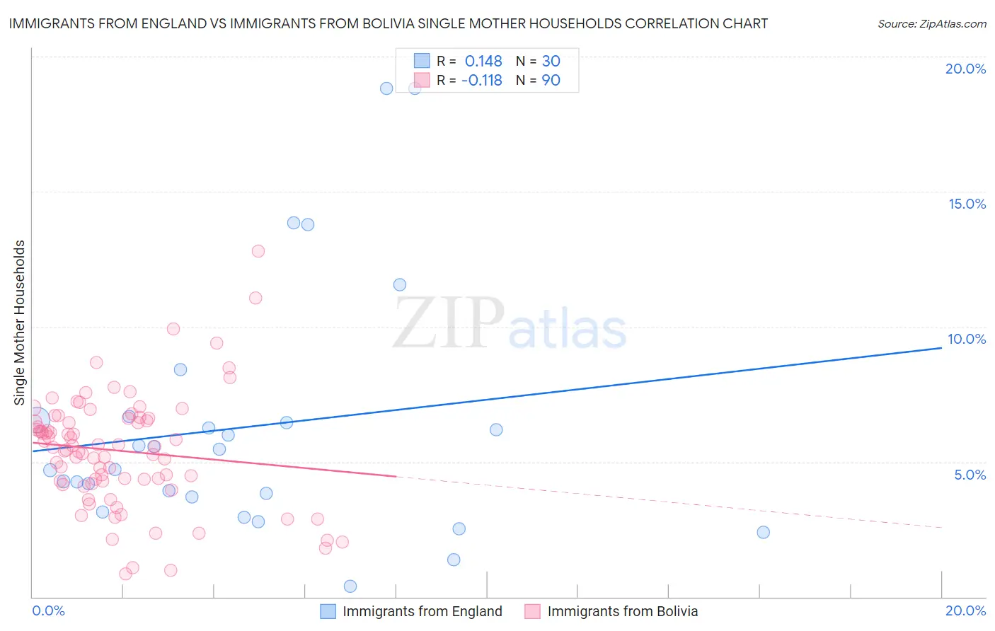Immigrants from England vs Immigrants from Bolivia Single Mother Households