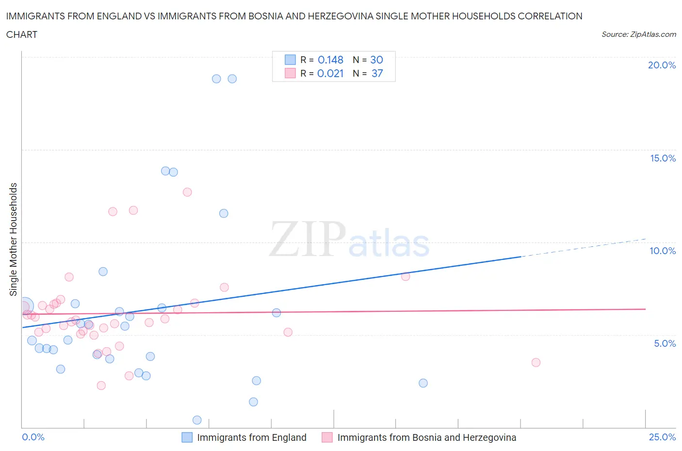 Immigrants from England vs Immigrants from Bosnia and Herzegovina Single Mother Households