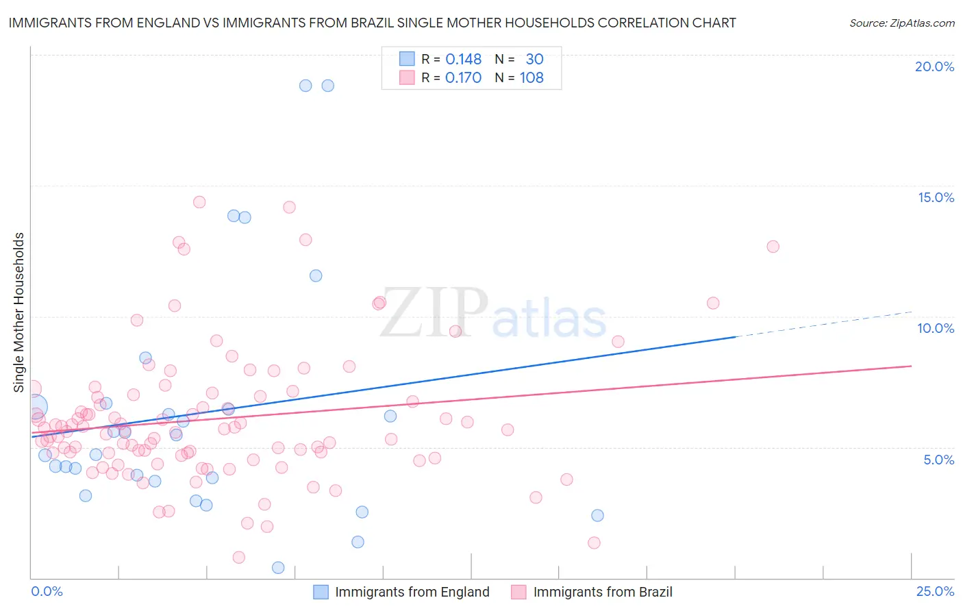 Immigrants from England vs Immigrants from Brazil Single Mother Households