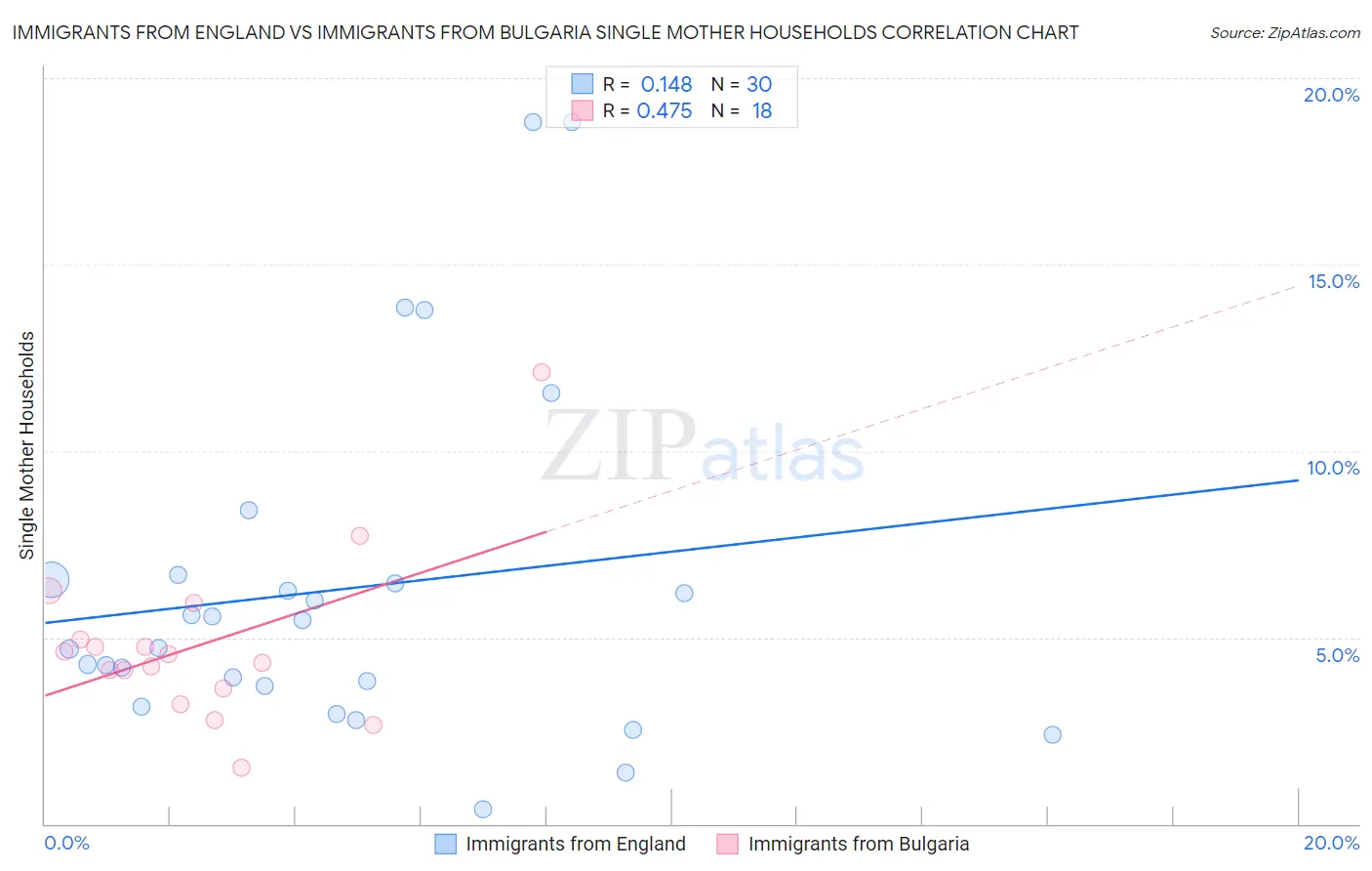 Immigrants from England vs Immigrants from Bulgaria Single Mother Households