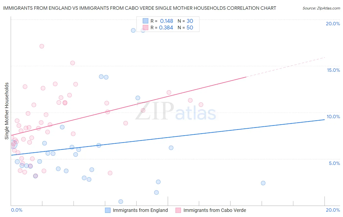 Immigrants from England vs Immigrants from Cabo Verde Single Mother Households