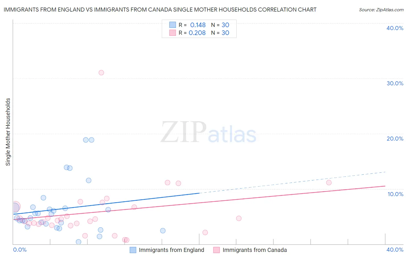 Immigrants from England vs Immigrants from Canada Single Mother Households