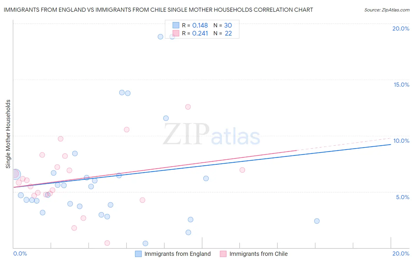 Immigrants from England vs Immigrants from Chile Single Mother Households
