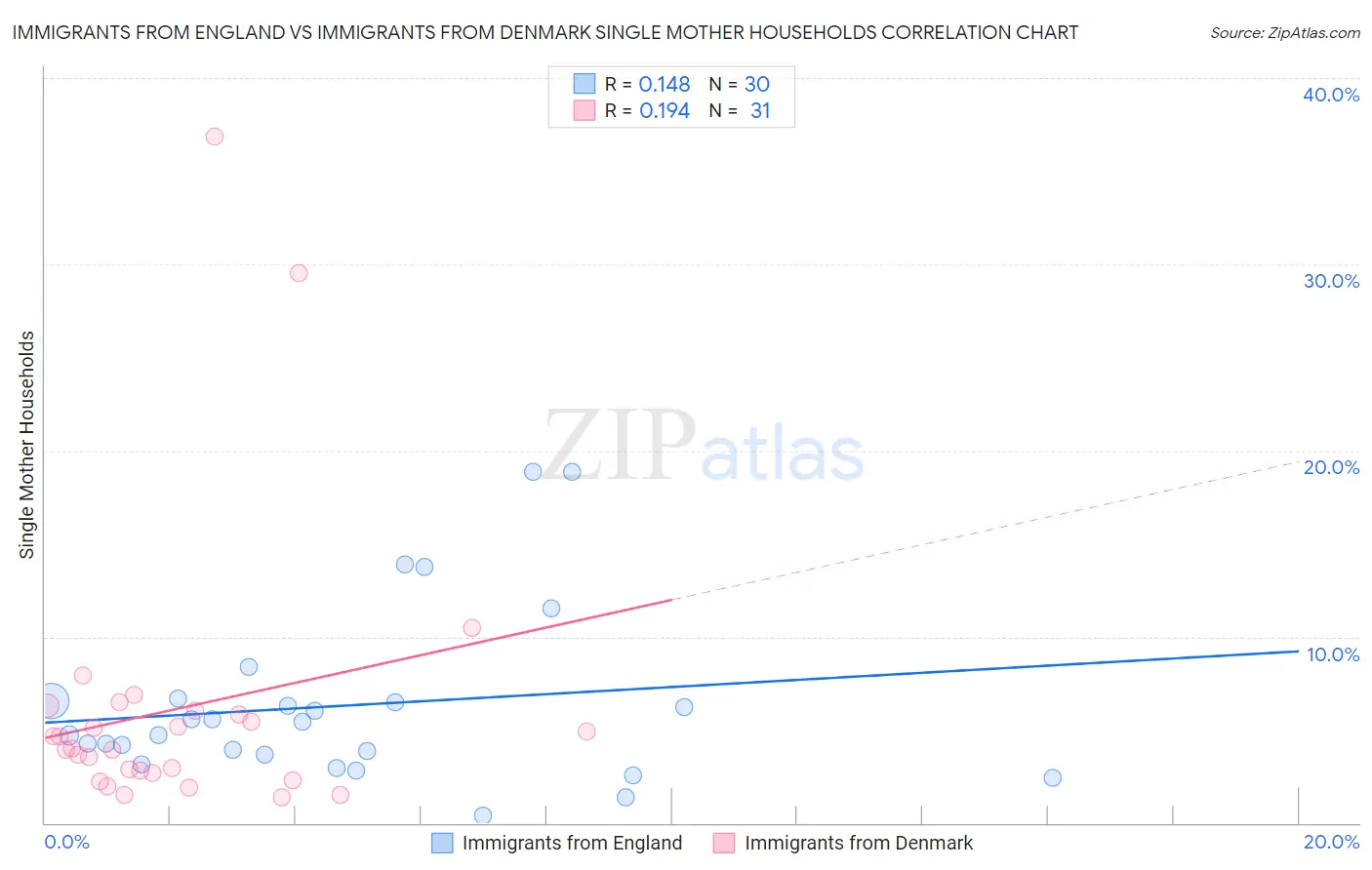 Immigrants from England vs Immigrants from Denmark Single Mother Households