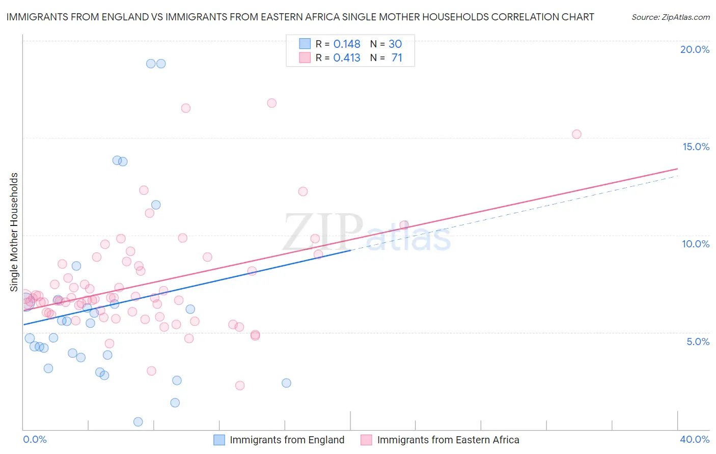 Immigrants from England vs Immigrants from Eastern Africa Single Mother Households