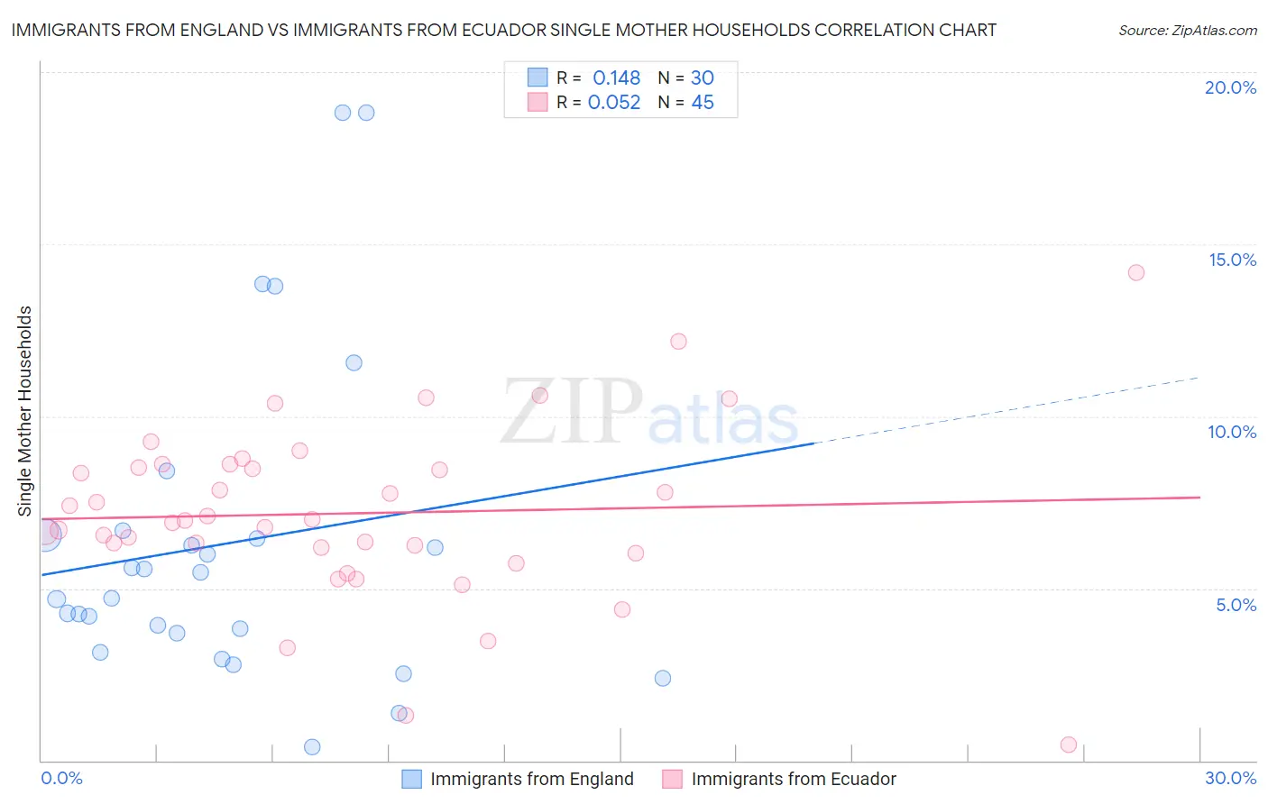 Immigrants from England vs Immigrants from Ecuador Single Mother Households
