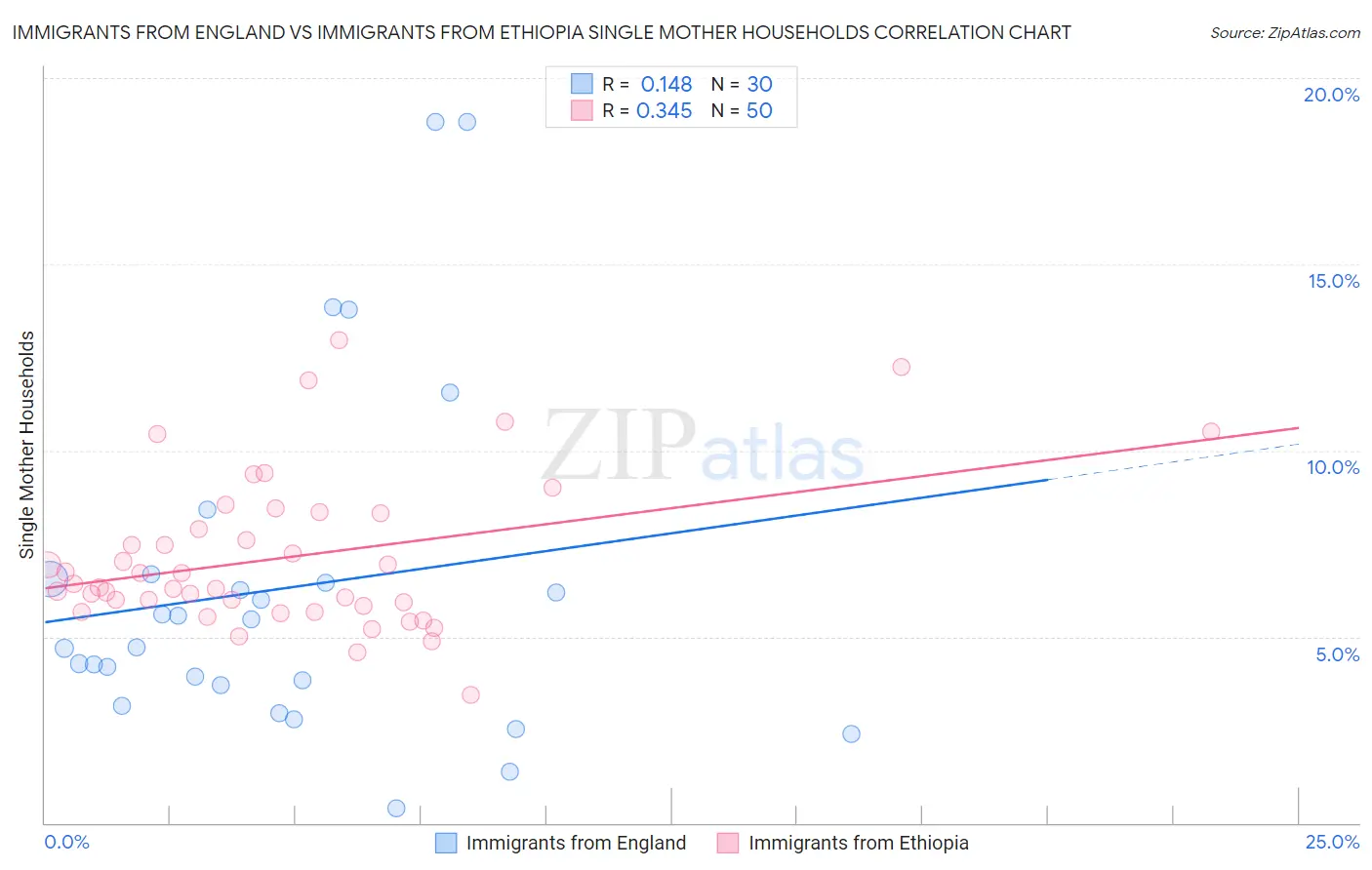 Immigrants from England vs Immigrants from Ethiopia Single Mother Households