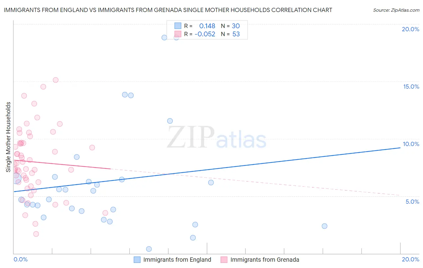 Immigrants from England vs Immigrants from Grenada Single Mother Households