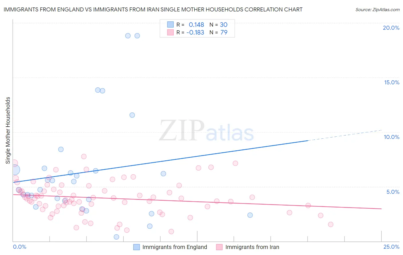 Immigrants from England vs Immigrants from Iran Single Mother Households