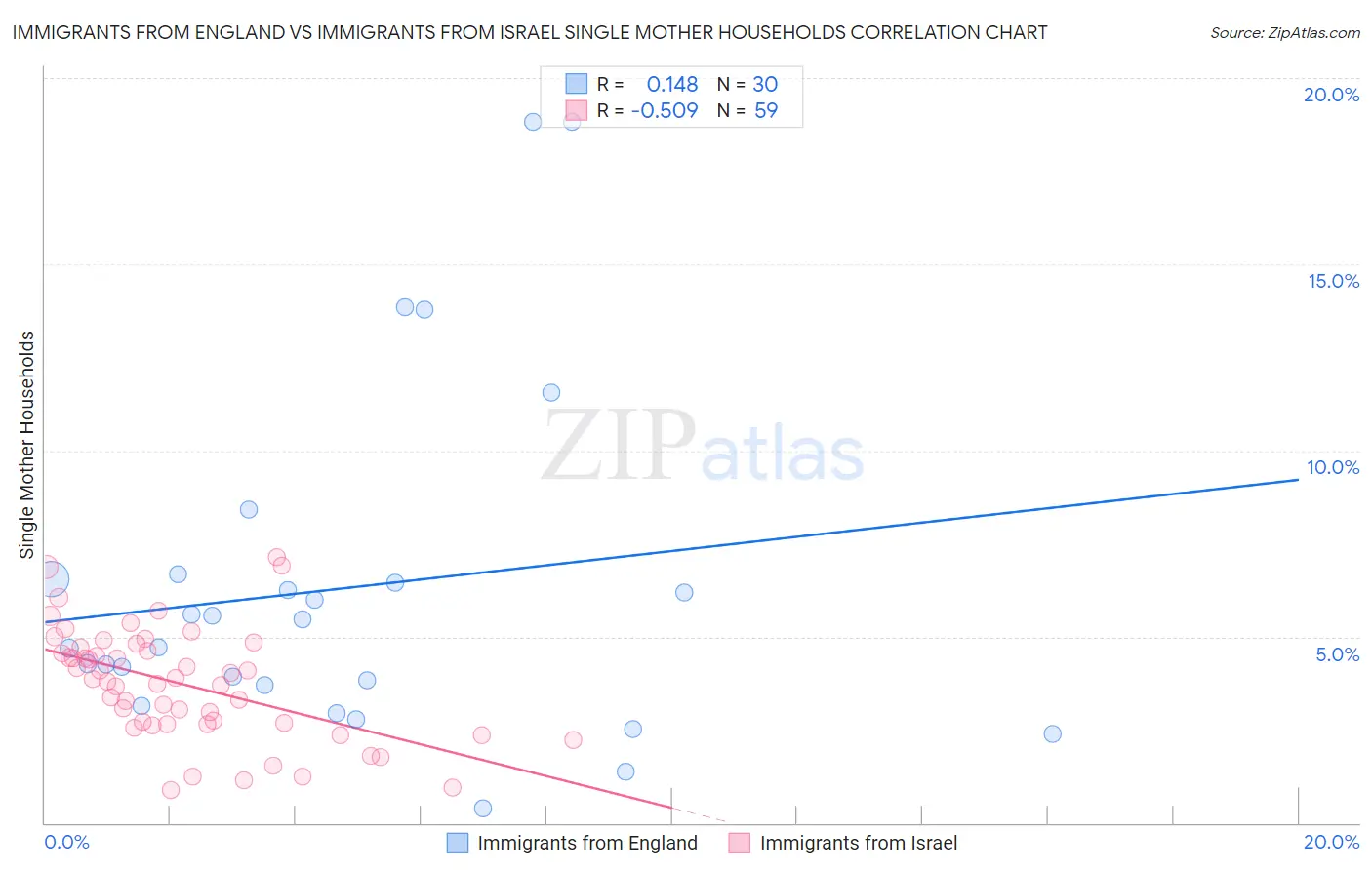 Immigrants from England vs Immigrants from Israel Single Mother Households
