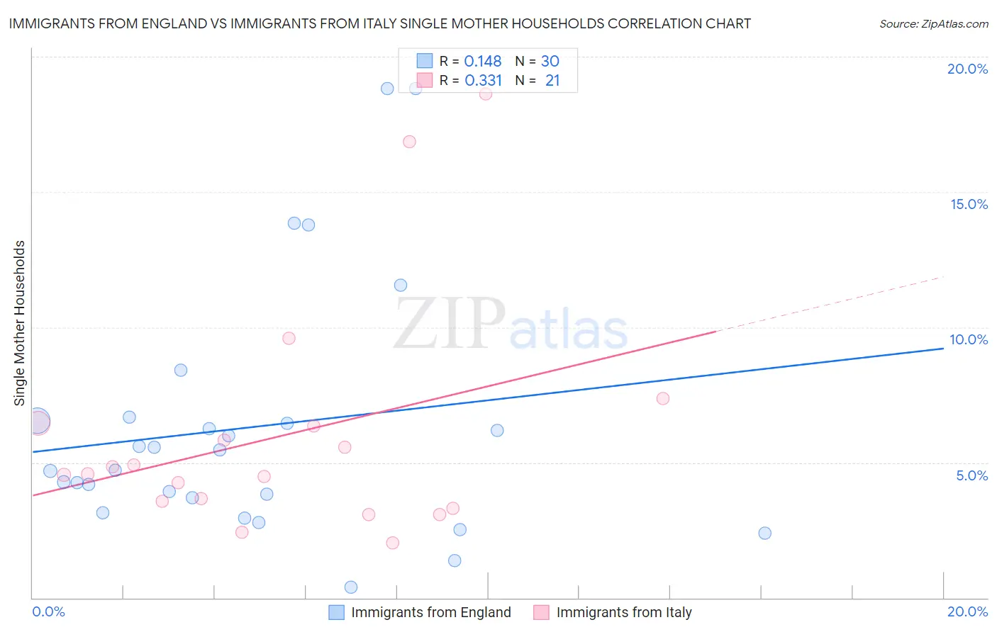 Immigrants from England vs Immigrants from Italy Single Mother Households