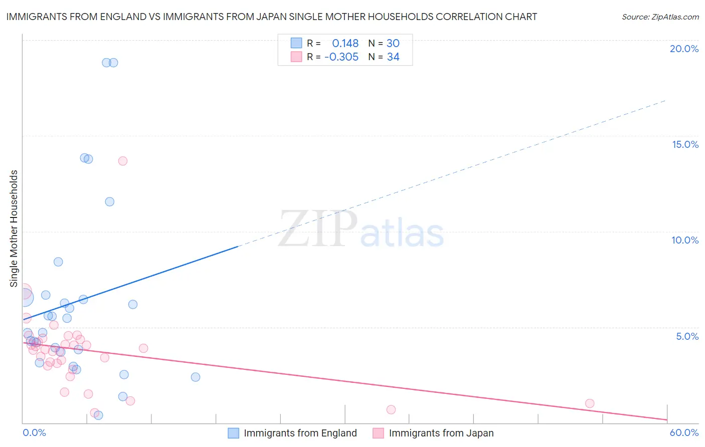 Immigrants from England vs Immigrants from Japan Single Mother Households