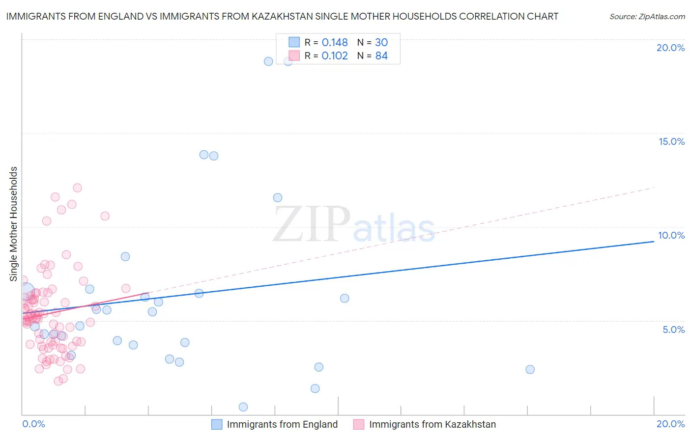 Immigrants from England vs Immigrants from Kazakhstan Single Mother Households