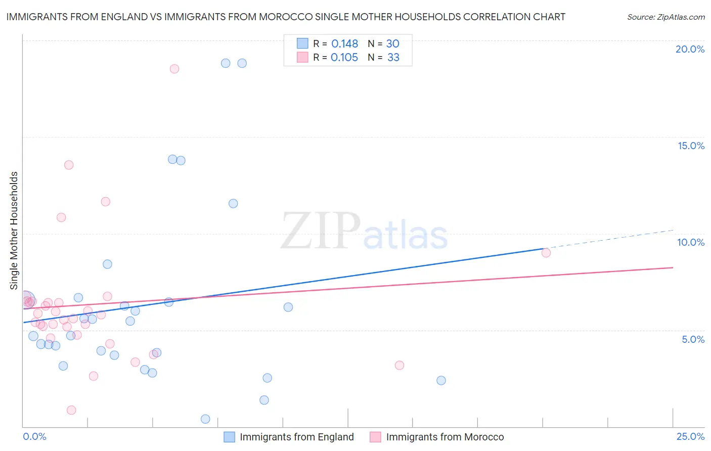 Immigrants from England vs Immigrants from Morocco Single Mother Households