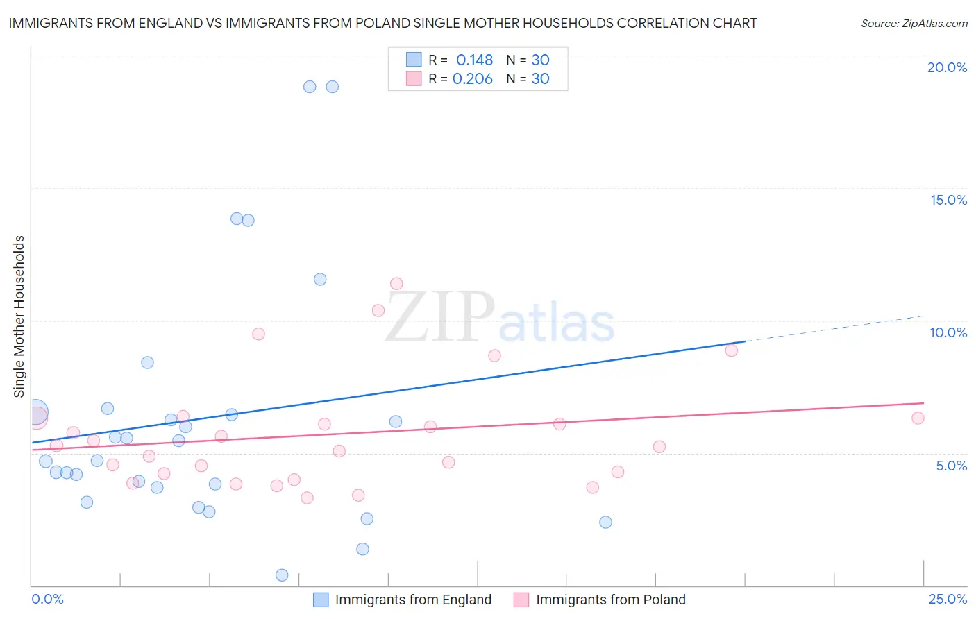 Immigrants from England vs Immigrants from Poland Single Mother Households