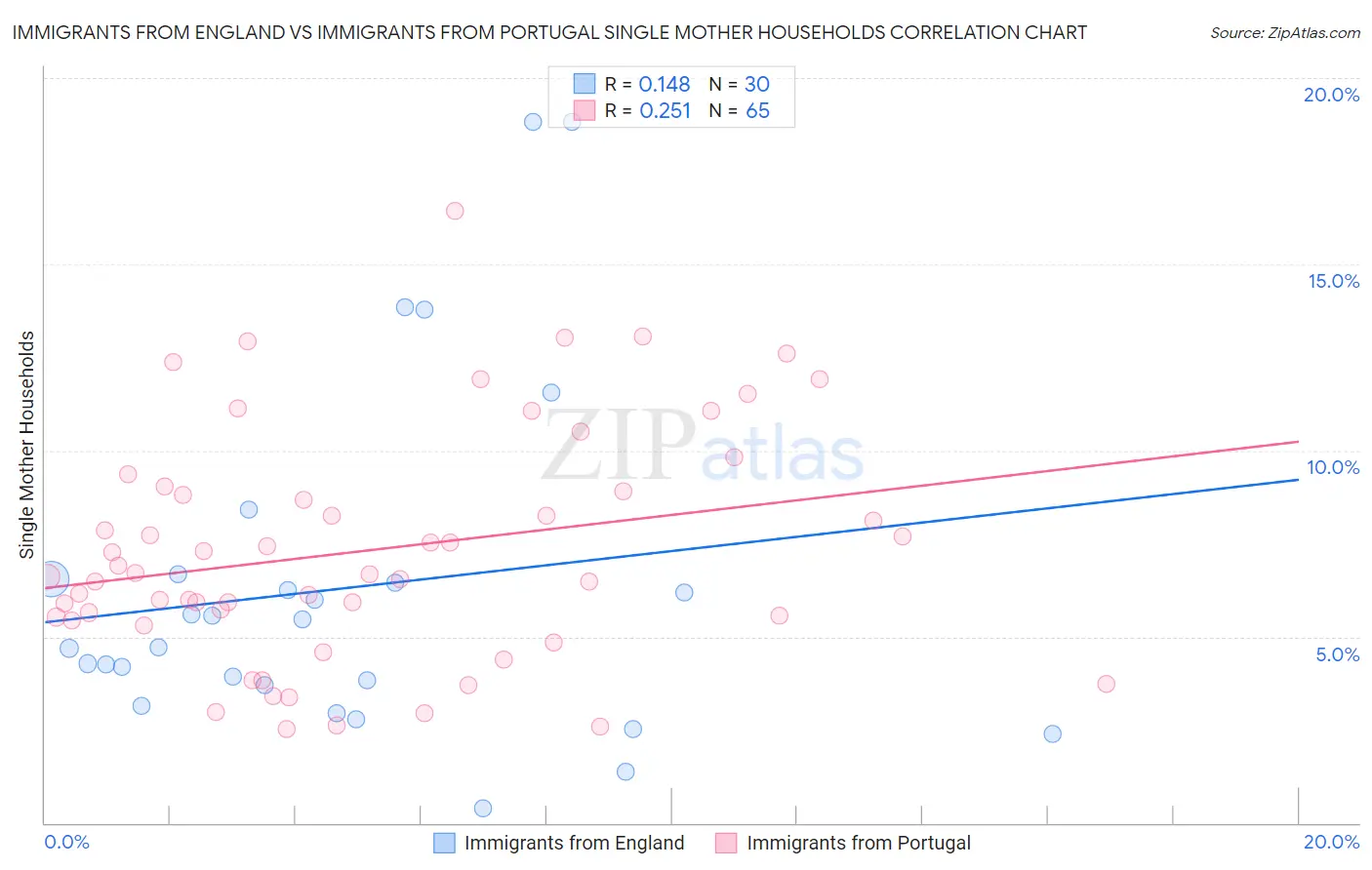 Immigrants from England vs Immigrants from Portugal Single Mother Households