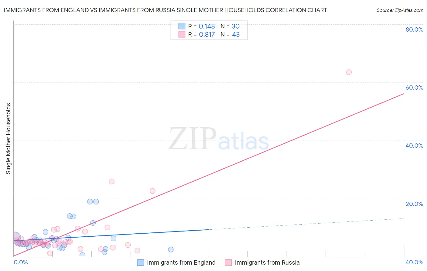 Immigrants from England vs Immigrants from Russia Single Mother Households