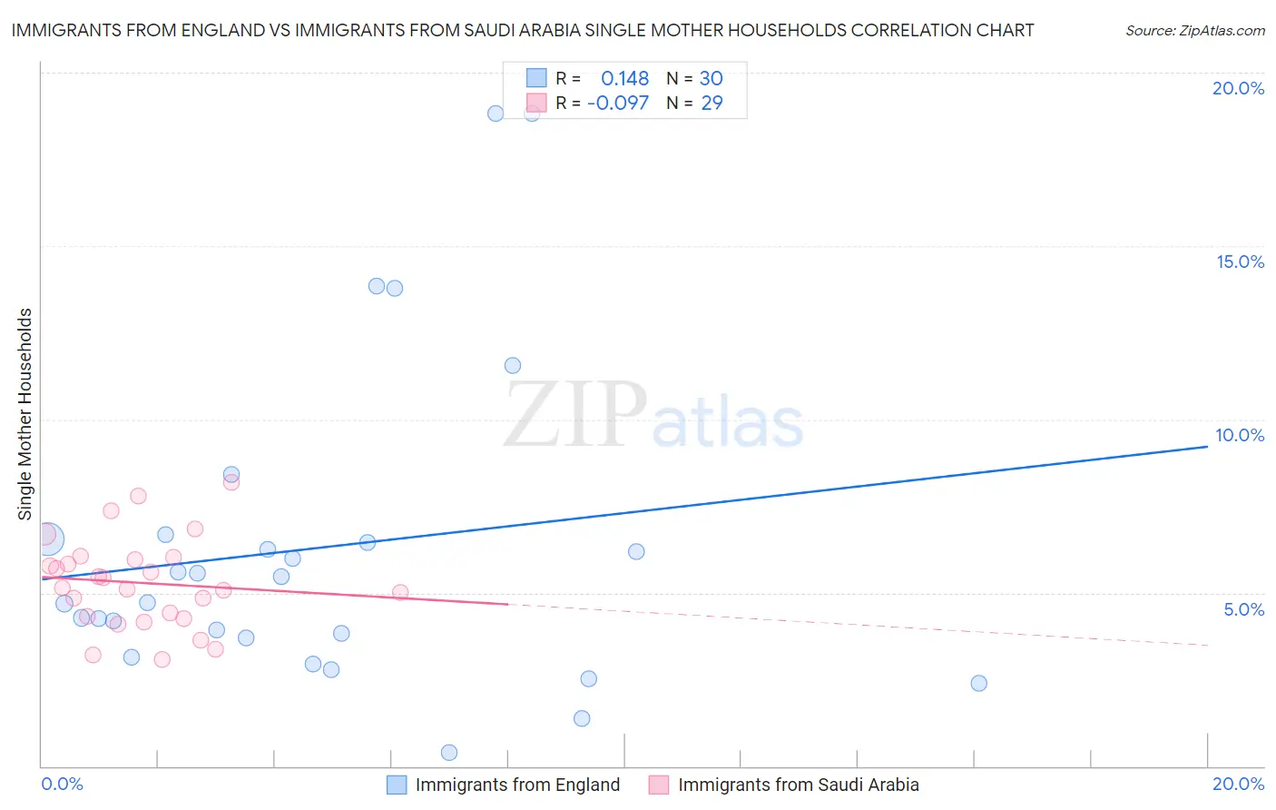 Immigrants from England vs Immigrants from Saudi Arabia Single Mother Households