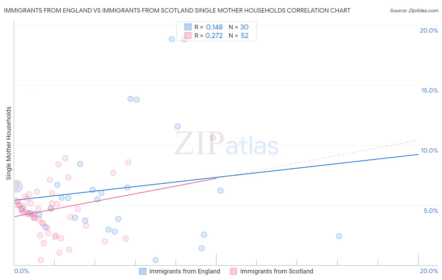 Immigrants from England vs Immigrants from Scotland Single Mother Households