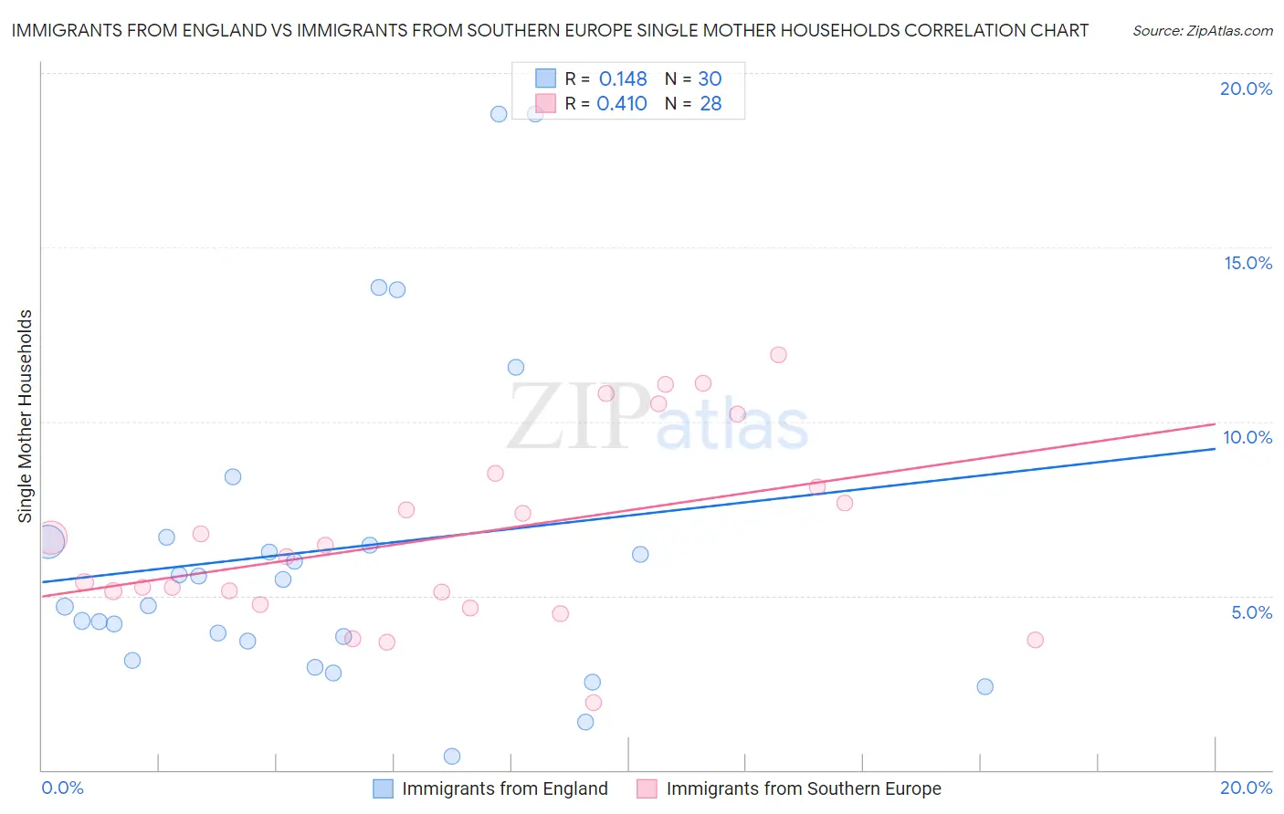 Immigrants from England vs Immigrants from Southern Europe Single Mother Households
