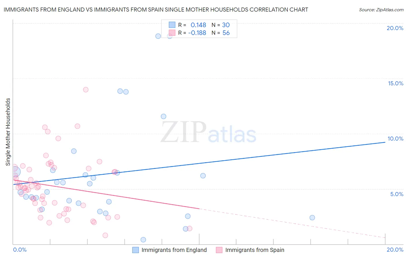 Immigrants from England vs Immigrants from Spain Single Mother Households