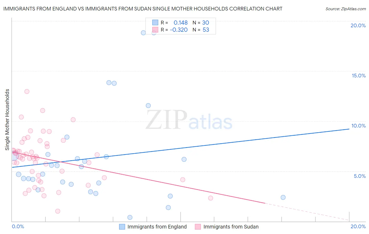 Immigrants from England vs Immigrants from Sudan Single Mother Households