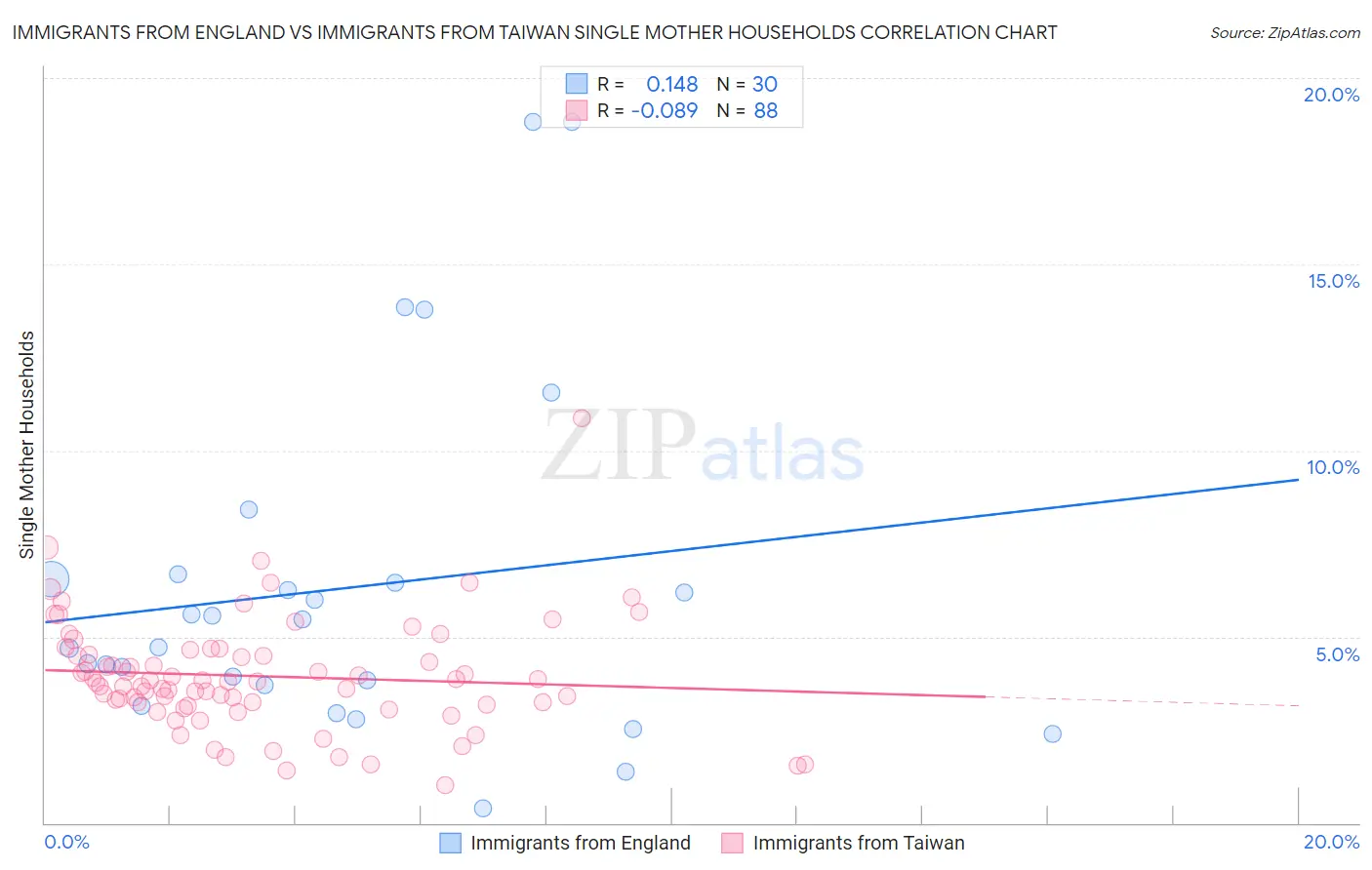 Immigrants from England vs Immigrants from Taiwan Single Mother Households