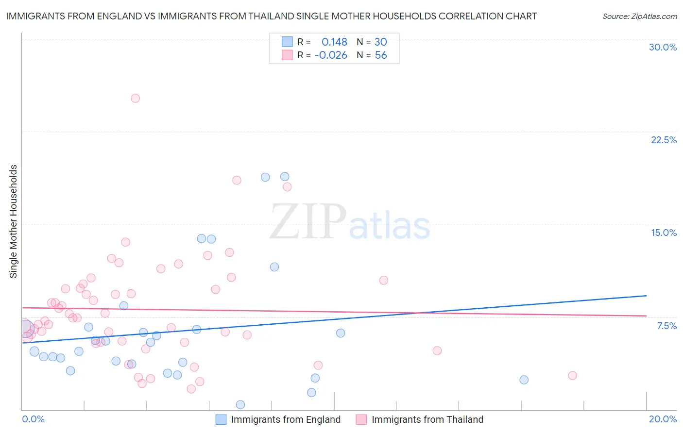 Immigrants from England vs Immigrants from Thailand Single Mother Households