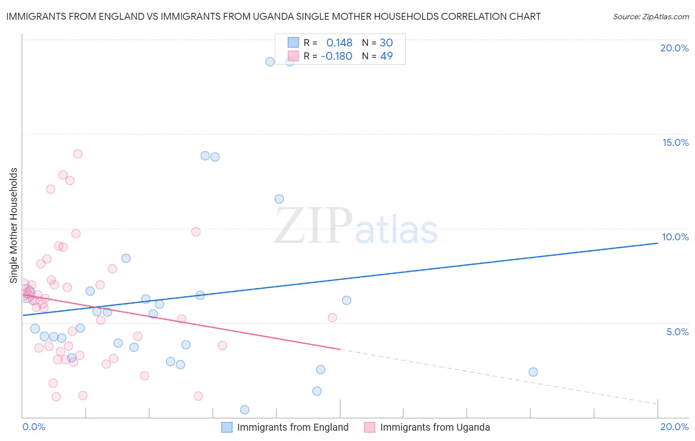 Immigrants from England vs Immigrants from Uganda Single Mother Households