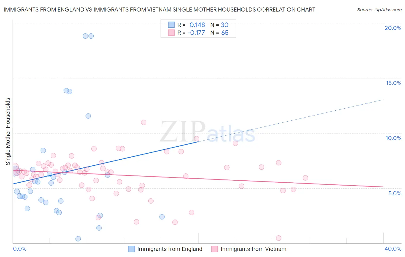 Immigrants from England vs Immigrants from Vietnam Single Mother Households