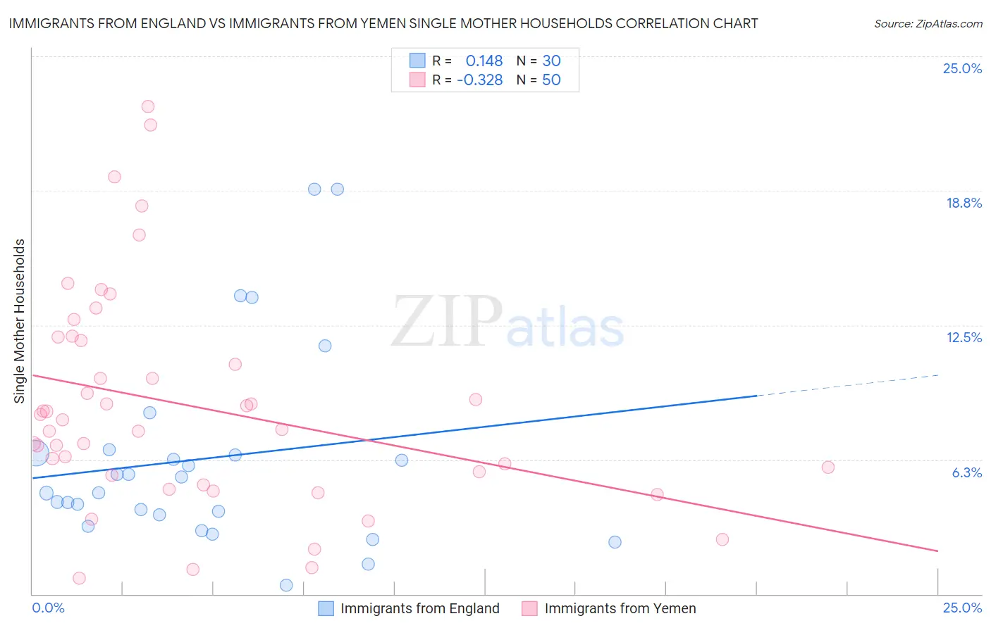 Immigrants from England vs Immigrants from Yemen Single Mother Households