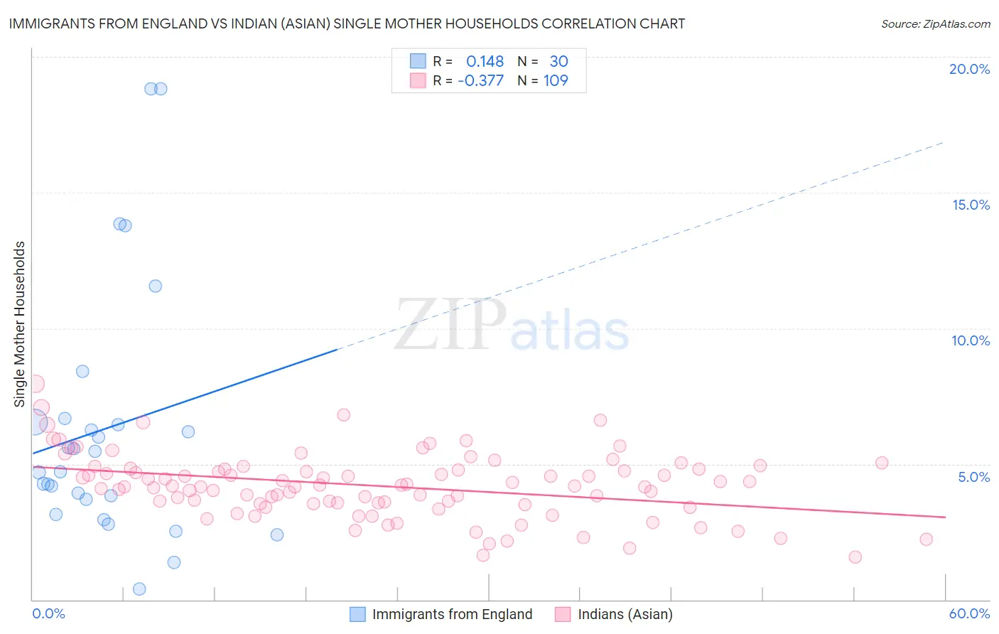 Immigrants from England vs Indian (Asian) Single Mother Households