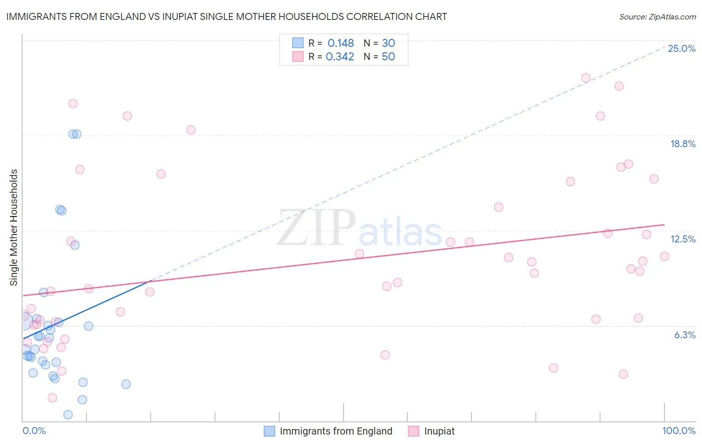 Immigrants from England vs Inupiat Single Mother Households