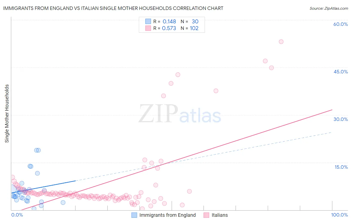 Immigrants from England vs Italian Single Mother Households