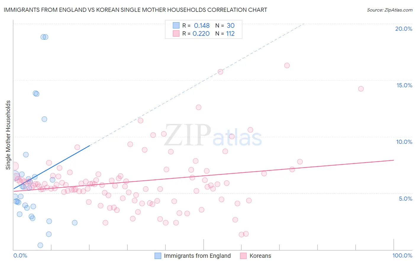 Immigrants from England vs Korean Single Mother Households