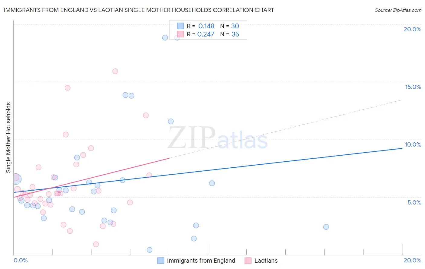 Immigrants from England vs Laotian Single Mother Households