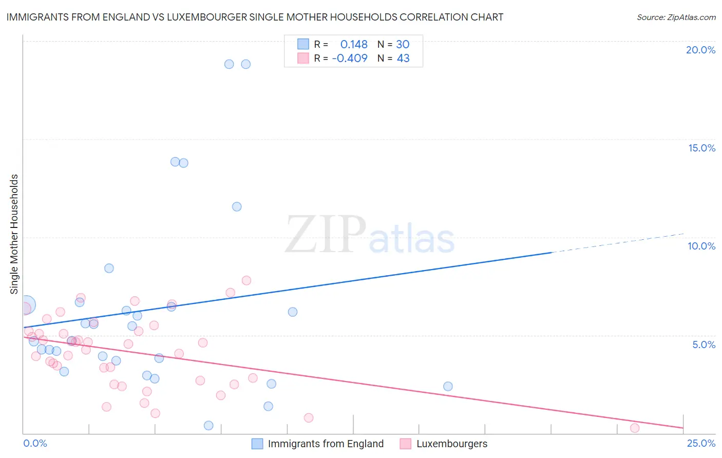 Immigrants from England vs Luxembourger Single Mother Households