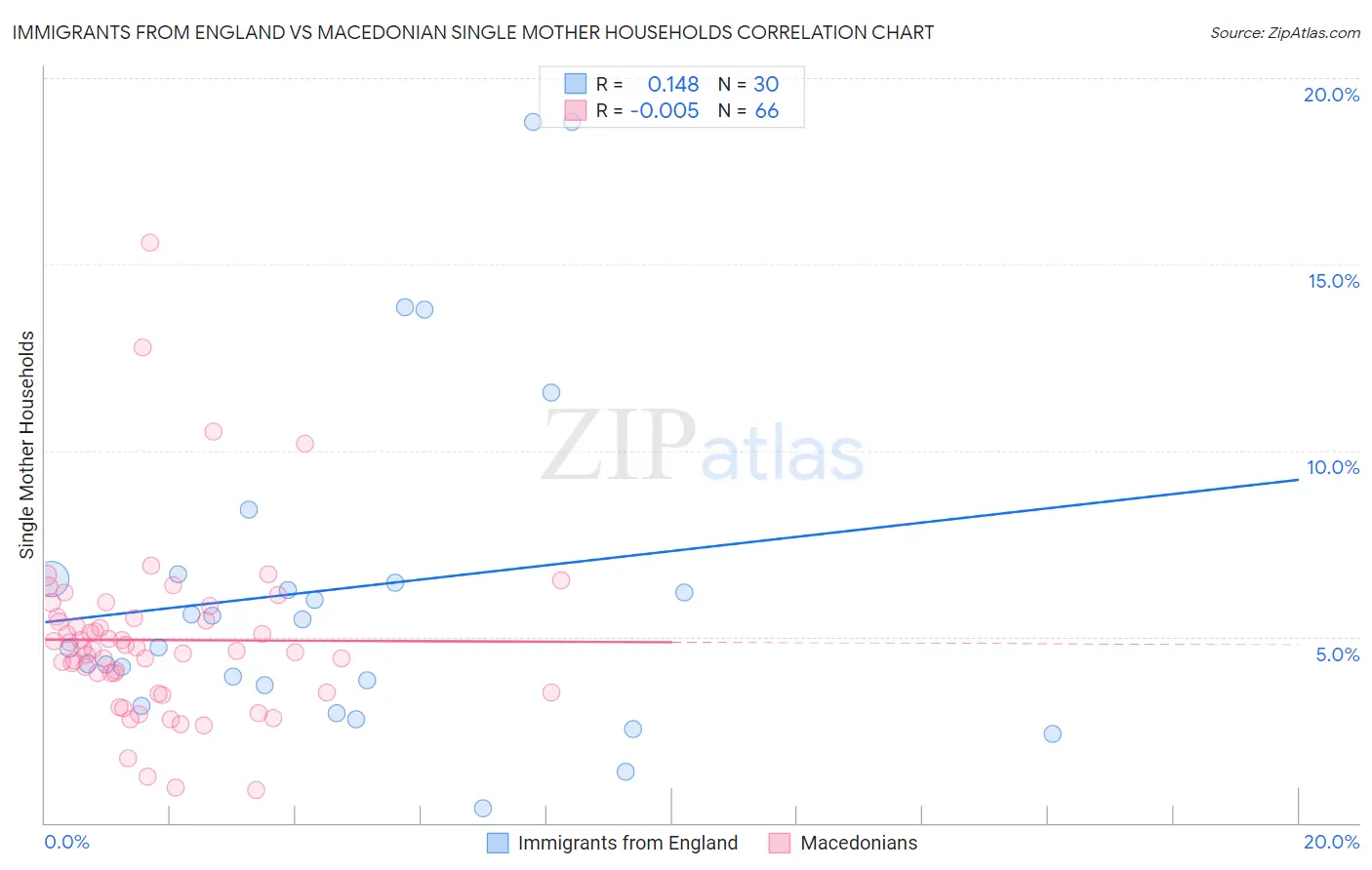 Immigrants from England vs Macedonian Single Mother Households