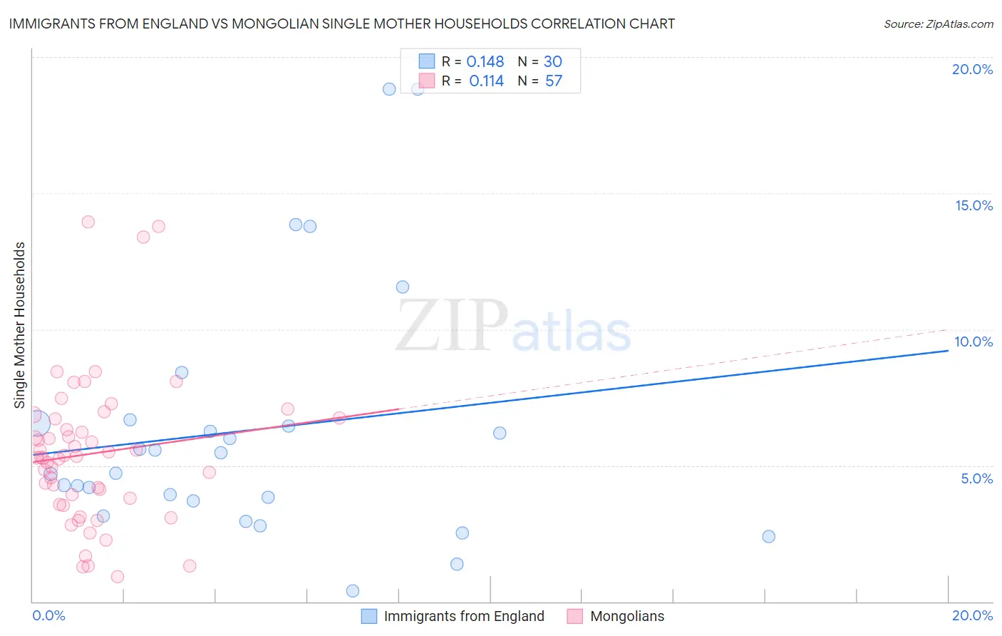 Immigrants from England vs Mongolian Single Mother Households
